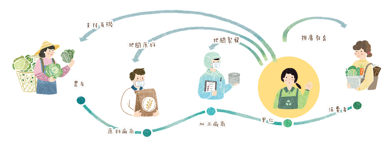 插畫呈現里仁、農友、廠商與消費者的連結關係