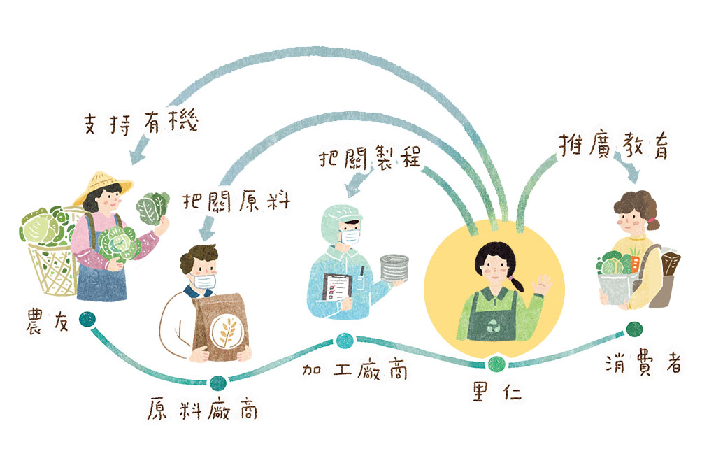 插畫呈現里仁、農友、廠商與消費者的連結關係