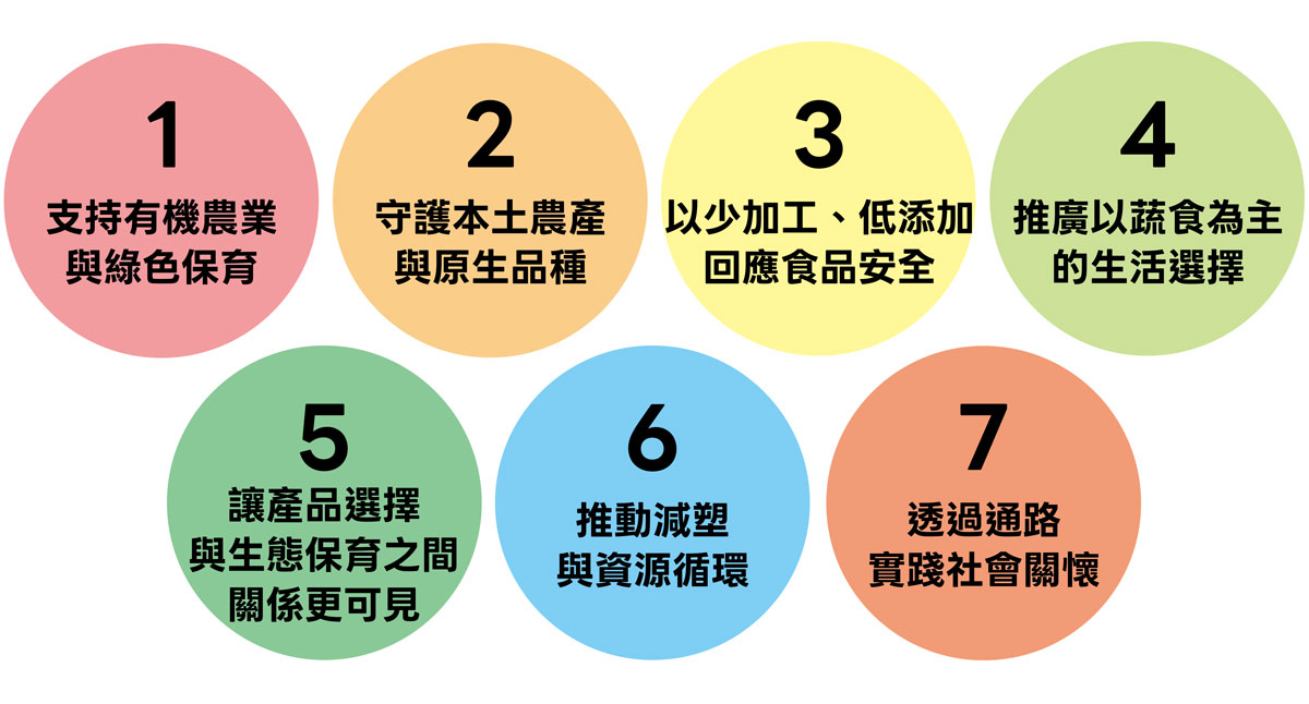 圓形資訊圖呈現里仁的七大永續行動，包括支持有機農業與綠色保育、守護本土農產與原生品種、以少加工、低添加回應食品安全、推廣以蔬食為主的生活選擇、讓產品選擇與生態保育之間的關係更可見、推動減塑與資源循環、透過通路實踐社會關懷。