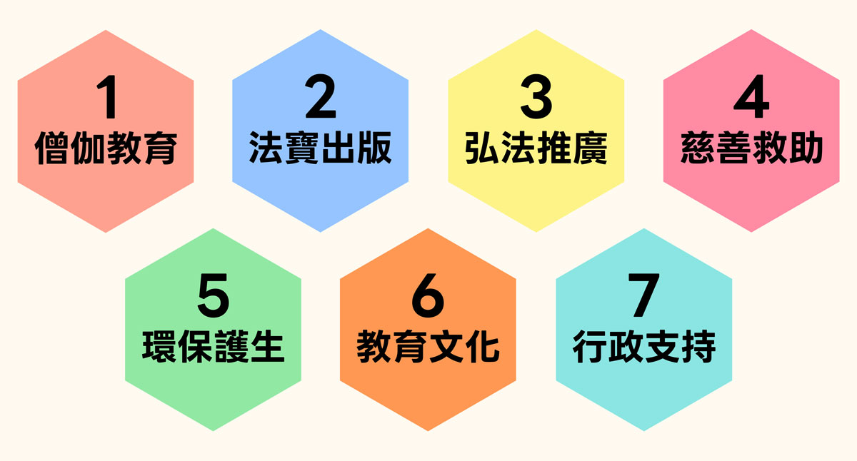 彩色六角形標示出福智公益事業的七大版圖，呈現多樣發展且目標明確的捐助導向