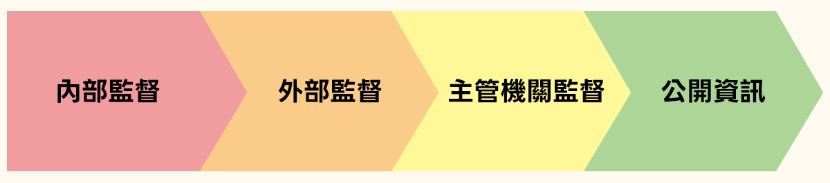 流程圖：由左至右標示「內部監督、外部監督、主管機官備查、公開資訊」四個層級，展現審慎的稽核防禦線
